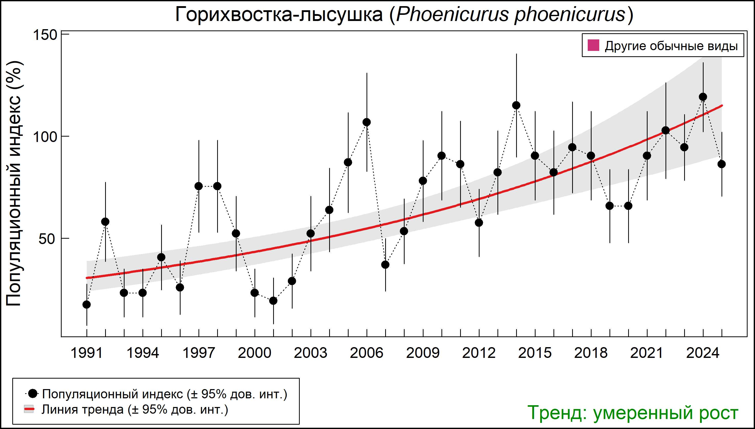 Обыкновенная горихвостка (Phoenicurus phoenicurus). Динамика численности по данным многолетнего мониторинга гнездящихся птиц РФ